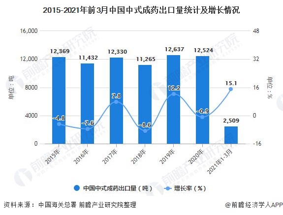 2015-2021年前3月中国中式成药出口量统计及增长情况