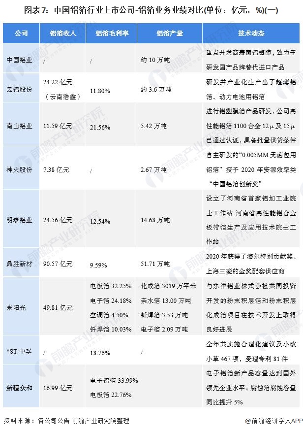 图表7：中国铝箔行业上市公司-铝箔业务业绩对比(单位：亿元，%)(一)