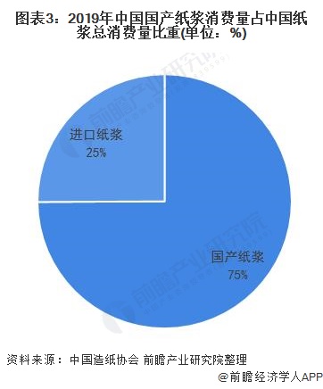 图表3：2019年中国国产纸浆消费量占中国纸浆总消费量比重(单位：%)