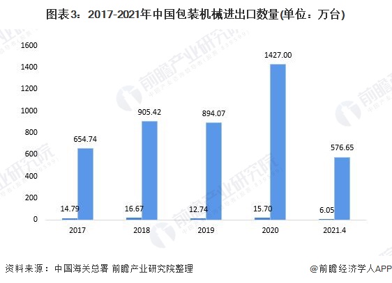 图表3：2017-2021年中国包装机械进出口数量(单位：万台)