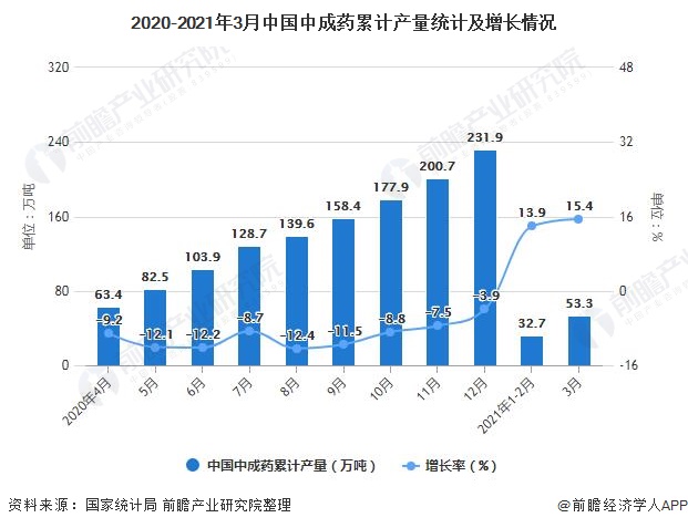 2020-2021年3月中国中成药累计产量统计及增长情况