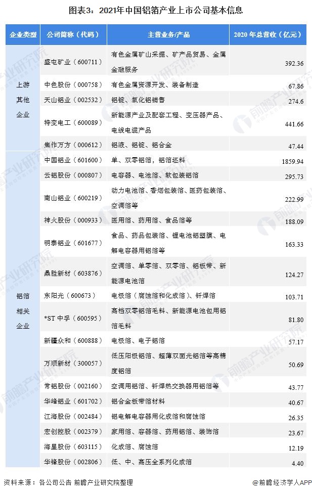 图表3：2021年中国铝箔产业上市公司基本信息