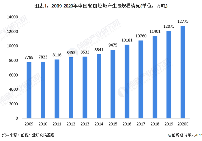 图表1：2009-2020年中国餐厨垃圾产生量规模情况(单位：万吨)