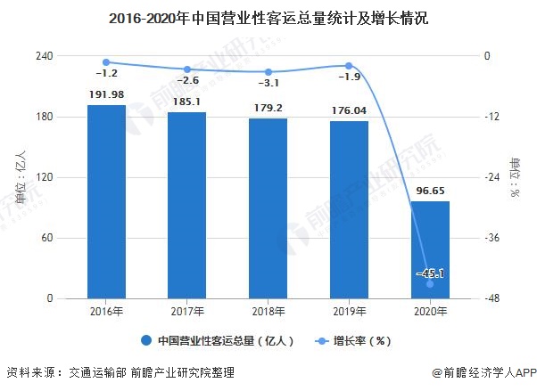 2016-2020年中国营业性客运总量统计及增长情况