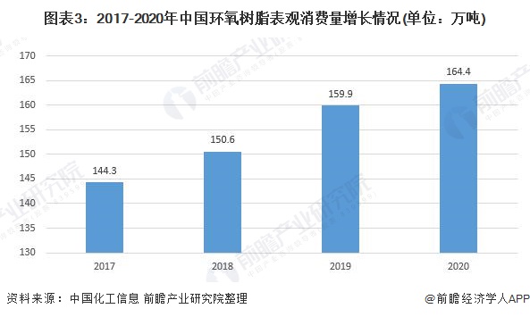 图表3：2017-2020年中国环氧树脂表观消费量增长情况(单位：万吨)