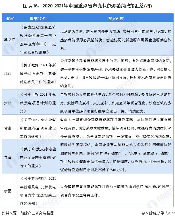 图表16：2020-2021年中国重点省市光伏能源消纳政策汇总(四)
