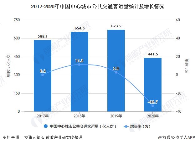 2017-2020年中国中心城市公共交通客运量统计及增长情况