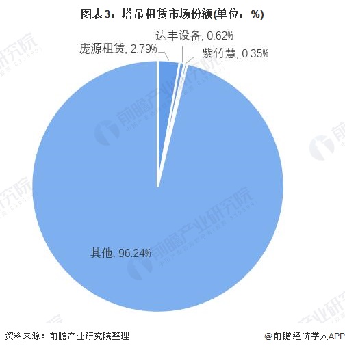 图表3：塔吊租赁市场份额(单位：%)