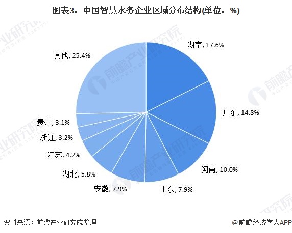 图表3：中国智慧水务企业区域分布结构(单位：%)