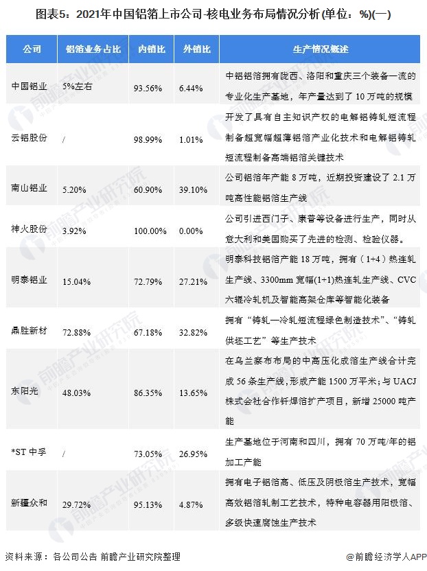 图表5：2021年中国铝箔上市公司-核电业务布局情况分析(单位：%)(一)