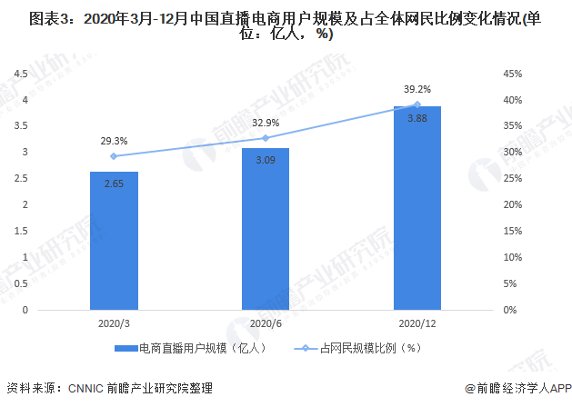 图表3：2020年3月-12月中国直播电商用户规模及占全体网民比例变化情况(单位：亿人，%)