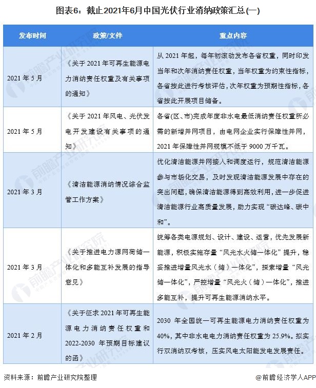 图表6：截止2021年6月中国光伏行业消纳政策汇总(一)