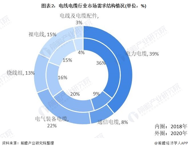 图表2：电线电缆行业市场需求结构情况(单位：%)