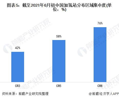 图表5：截至2021年6月初中国加氢站分布区域集中度(单位：%)