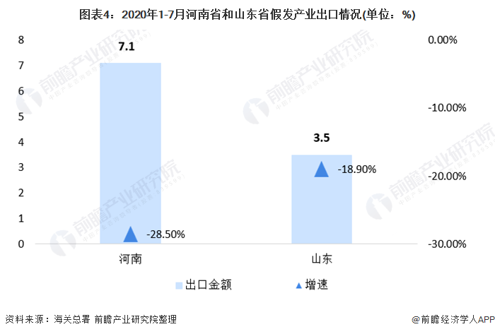 圖表4：2020年1-7月河南省和山東省假發(fā)產(chǎn)業(yè)出口情況(單位：%)