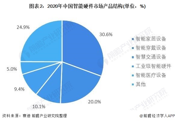 图表2：2020年中国智能硬件市场产品结构(单位：%)
