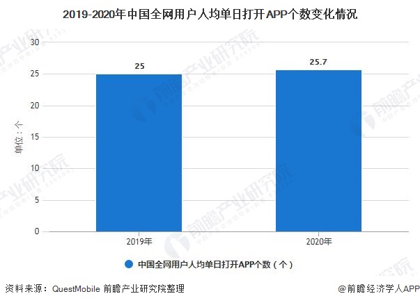 2019-2020年中国全网用户人均单日打开APP个数变化情况