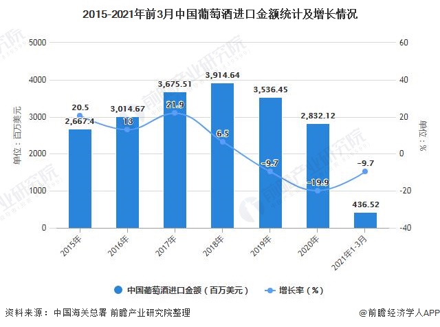 2015-2021年前3月中国葡萄酒进口金额统计及增长情况