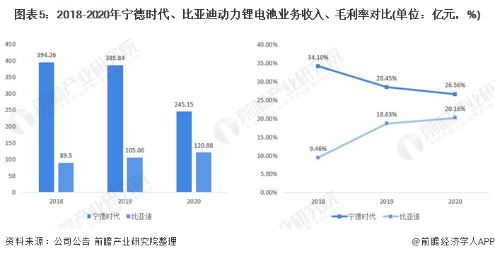 图表5：2018-2020年宁德时代、比亚迪动力锂电池业务收入、毛利率对比(单位：亿元，%)