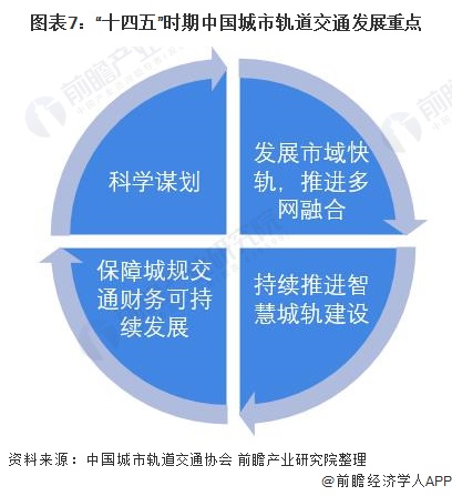 图表7：“十四五”时期中国城市轨道交通发展重点