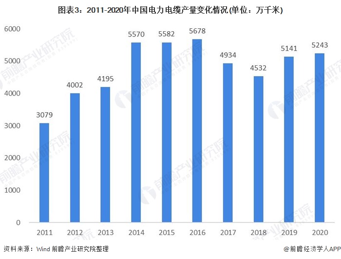 图表3：2011-2020年中国电力电缆产量变化情况(单位：万千米)