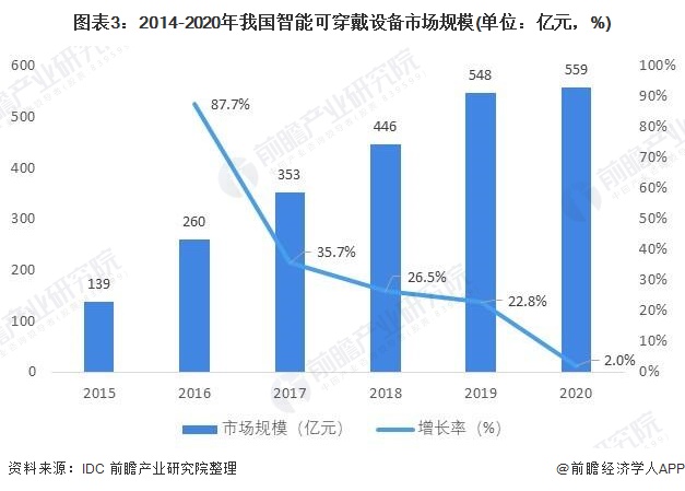 图表3：2014-2020年我国智能可穿戴设备市场规模(单位：亿元，%)