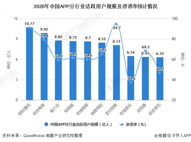 2020年中国APP分行业活跃用户规模及渗透率统计情况