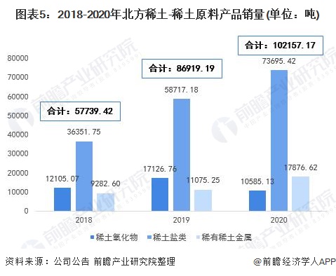 圖表5：2018-2020年北方稀土-稀土原料產(chǎn)品銷量(單位：噸)