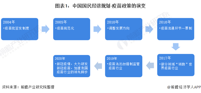 图表1：中国国民经济规划-疫苗政策的演变