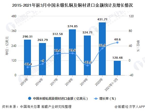 2015-2021年前3月中国未锻轧铜及铜材进口金额统计及增长情况