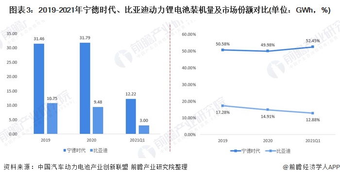 图表3：2019-2021年宁德时代、比亚迪动力锂电池装机量及市场份额对比(单位：GWh，%)
