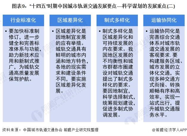 图表9：“十四五”时期中国城市轨道交通发展要点——科学谋划的发展重点(二)