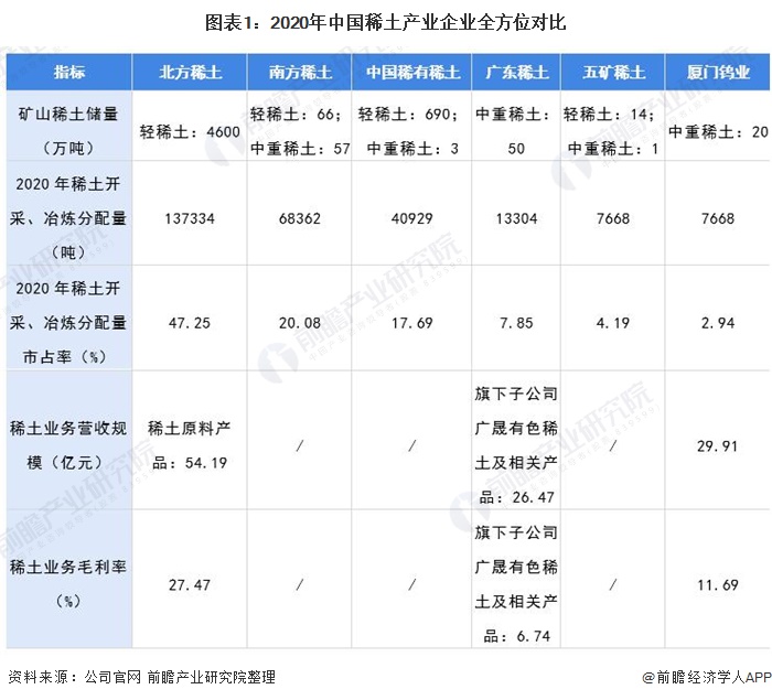 圖表1：2020年中國稀土產(chǎn)業(yè)企業(yè)全方位對(duì)比