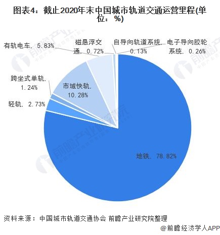 图表4：截止2020年末中国城市轨道交通运营里程(单位：%)