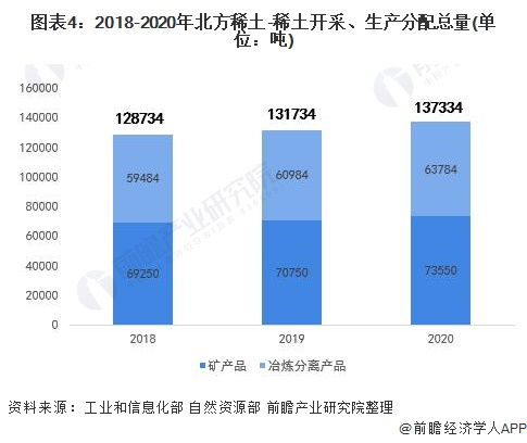 圖表4：2018-2020年北方稀土-稀土開采、生產(chǎn)分配總量(單位：噸)