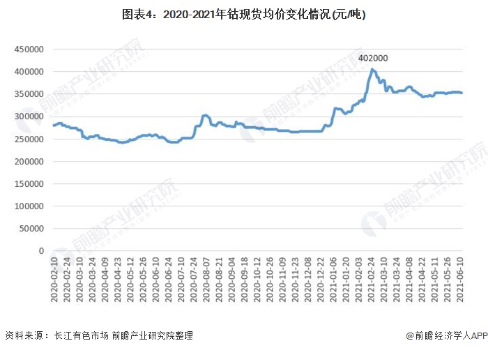 图表4：2020-2021年钴现货均价变化情况(元/吨)