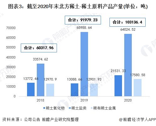 圖表3：截至2020年末北方稀土-稀土原料產(chǎn)品產(chǎn)量(單位：噸)