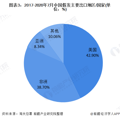 圖表3：2017-2020年7月中國(guó)假發(fā)主要出口地區(qū)/國(guó)家(單位：%)