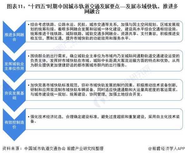 图表11：“十四五”时期中国城市轨道交通发展要点——发展市域快轨，推进多网融合