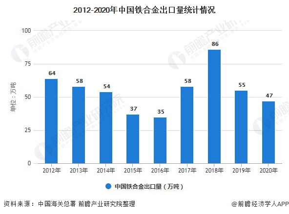 2012-2020年中国铁合金出口量统计情况
