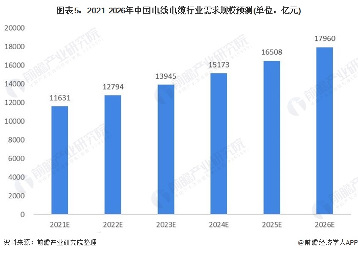 图表5：2021-2026年中国电线电缆行业需求规模预测(单位：亿元)
