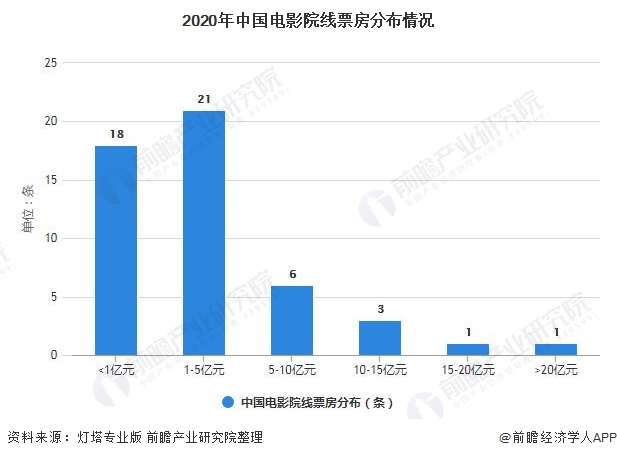 2020年中国电影院线票房分布情况