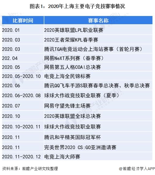 国内知名电竞俱乐部|2021年上海电竞产业发展现状及市场规模分析 上海是全国电竞最活跃的一线城市