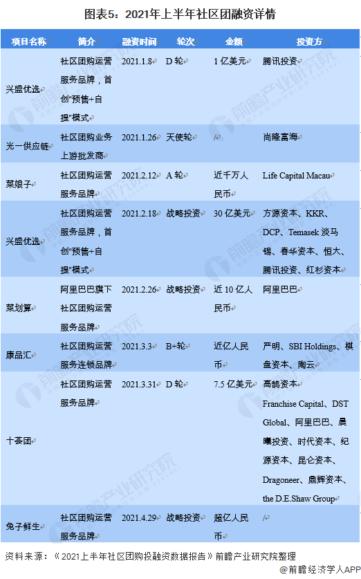 圖表5：2021年上半年社區(qū)團(tuán)融資詳情