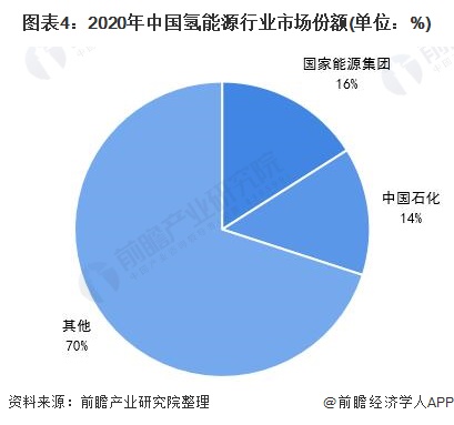 图表4：2020年中国氢能源行业市场份额(单位：%)