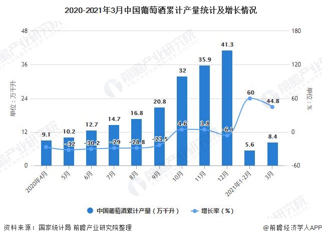 2020-2021年3月中国葡萄酒累计产量统计及增长情况