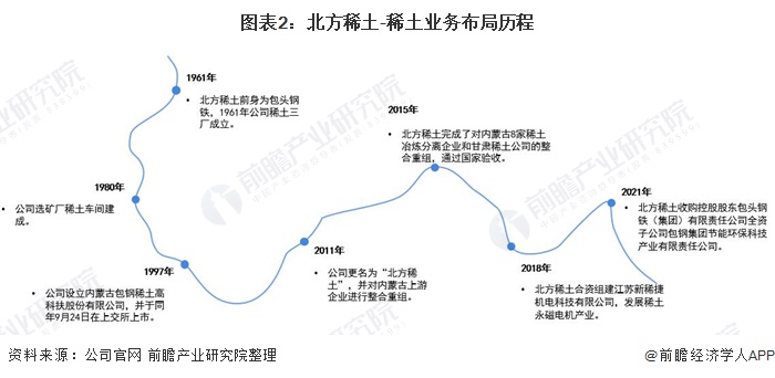 圖表2：北方稀土-稀土業(yè)務(wù)布局歷程