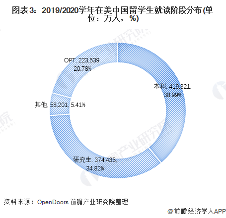 图表3:2019/2020学年在美中国留学生就读阶段分布(单位:万人,%)