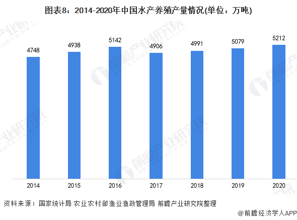 图表8：2014-2020年中国水产养殖产量情况(单位：万吨)