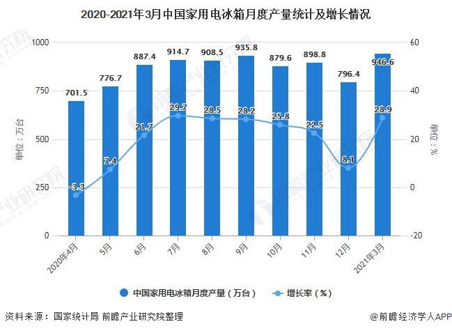 2020-2021年3月中国家用电冰箱月度产量统计及增长情况